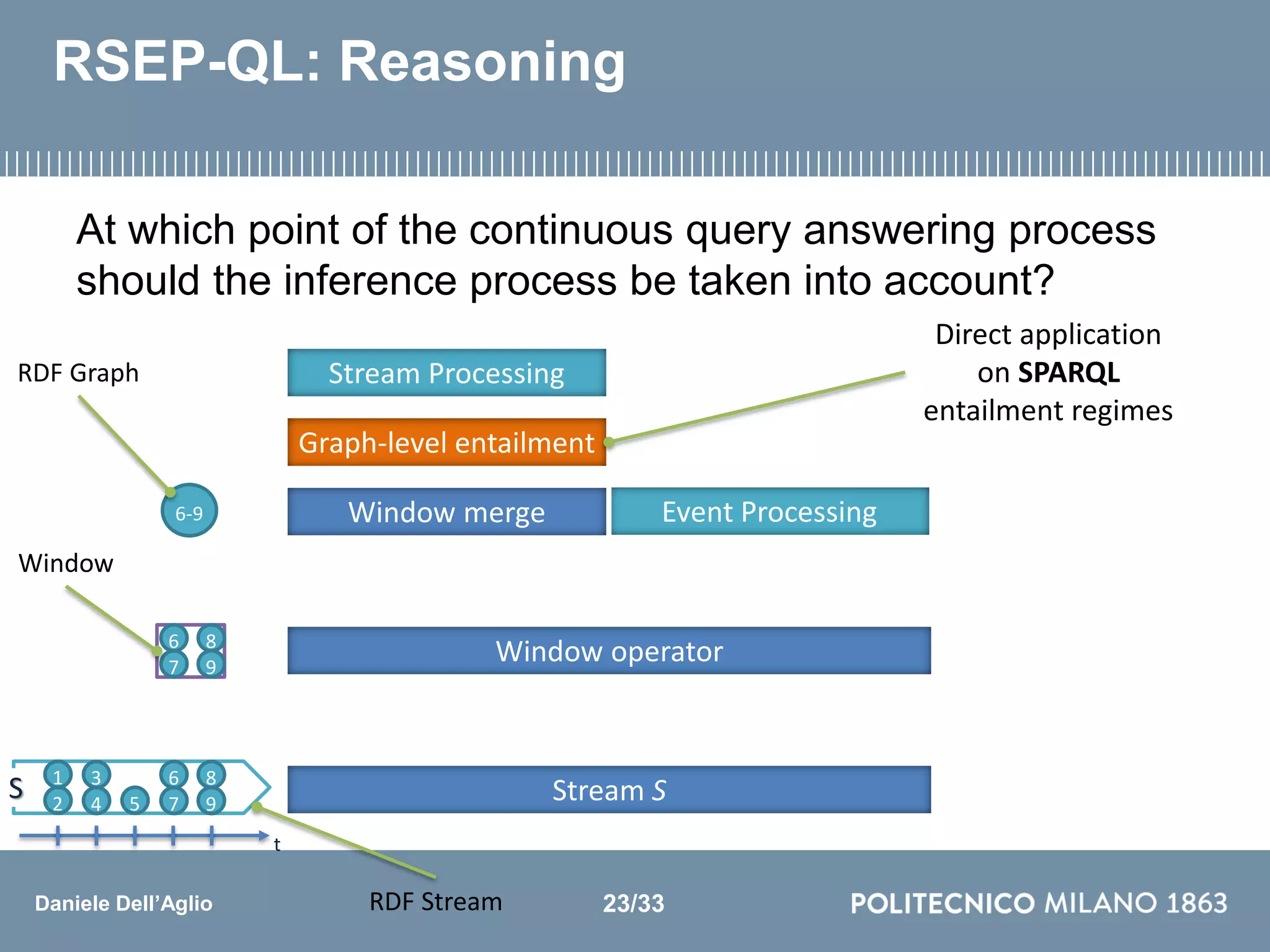 Daniele Dell’Aglio
RSEP-QL: Reasoning
Stream Processing
At which point of the continuous query answering process
should the inference process be taken into account?
Direct application
on SPARQL
entailment regimes
Event ProcessingWindow merge
Window operator
Stream S
Graph-level entailment
3
4 5
6
7
8
9
S 1
2
6
7
8
9
6-9
t
RDF Graph
RDF Stream
Window
23/33
 