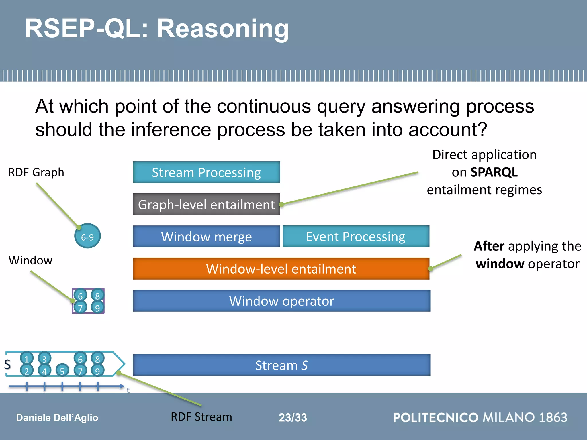 Daniele Dell’Aglio
RSEP-QL: Reasoning
Stream Processing
At which point of the continuous query answering process
should the inference process be taken into account?
After applying the
window operator
Direct application
on SPARQL
entailment regimes
Event ProcessingWindow merge
Window operator
Stream S
Graph-level entailment
Window-level entailment
3
4 5
6
7
8
9
S 1
2
6
7
8
9
6-9
t
RDF Graph
RDF Stream
Window
23/33
 