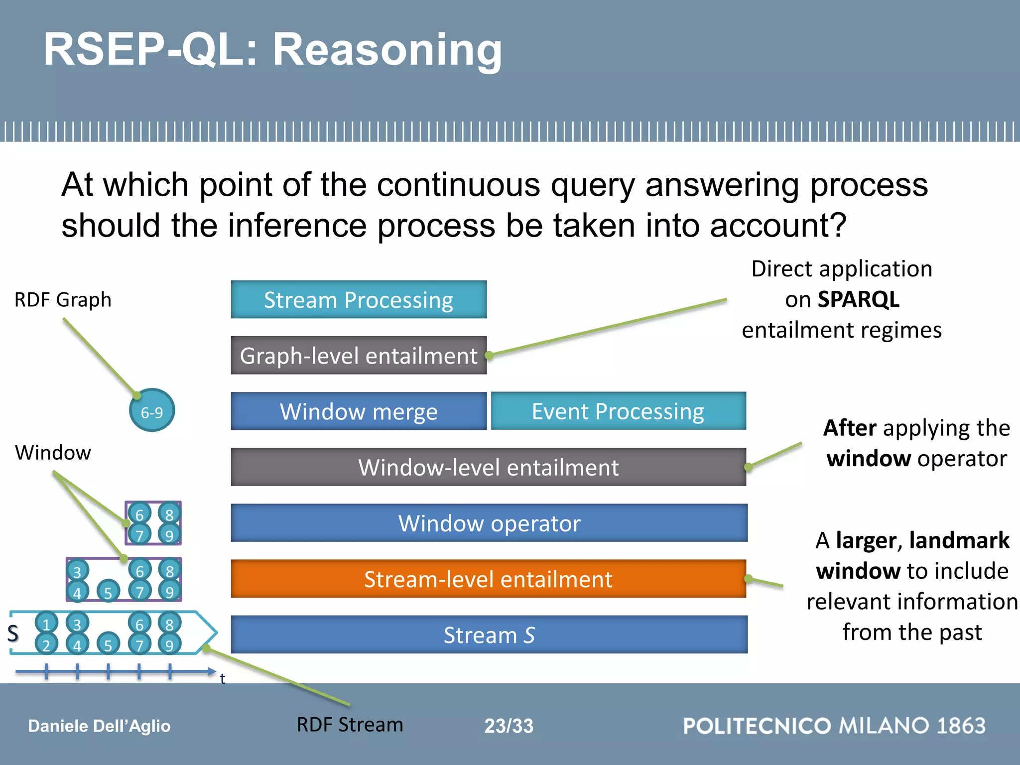 Daniele Dell’Aglio
RSEP-QL: Reasoning
Stream Processing
At which point of the continuous query answering process
should the inference process be taken into account?
A larger, landmark
window to include
relevant information
from the past
After applying the
window operator
Direct application
on SPARQL
entailment regimes
Event ProcessingWindow merge
Window operator
Stream S
Graph-level entailment
Window-level entailment
Stream-level entailment
3
4 5
6
7
8
9
S 1
2
6
7
8
9
6-9
t
6
7
8
9
3
4 5
RDF Graph
RDF Stream
Window
23/33
 