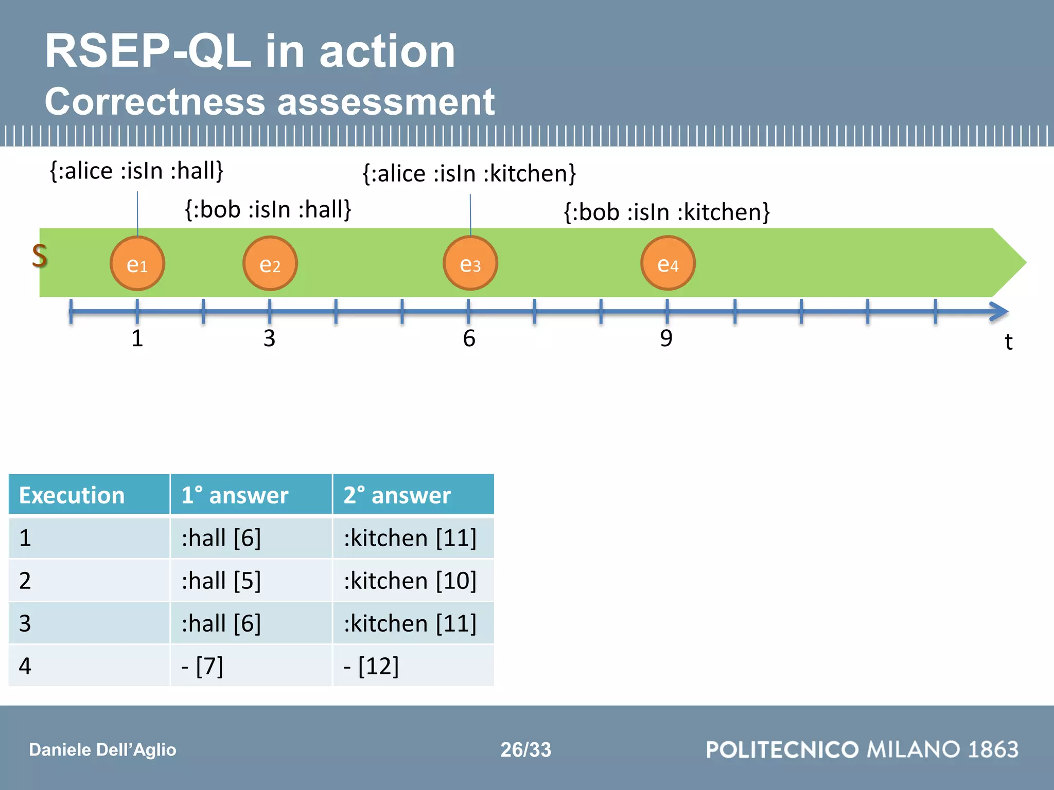 Daniele Dell’Aglio
Execution 1° answer 2° answer
1 :hall [6] :kitchen [11]
2 :hall [5] :kitchen [10]
3 :hall [6] :kitchen [11]
4 - [7] - [12]
RSEP-QL in action
Correctness assessment
t3 6 91
{:alice :isIn :hall}
{:bob :isIn :hall}
{:alice :isIn :kitchen}
{:bob :isIn :kitchen}
e1 e2 e3 e4S
26/33
 
