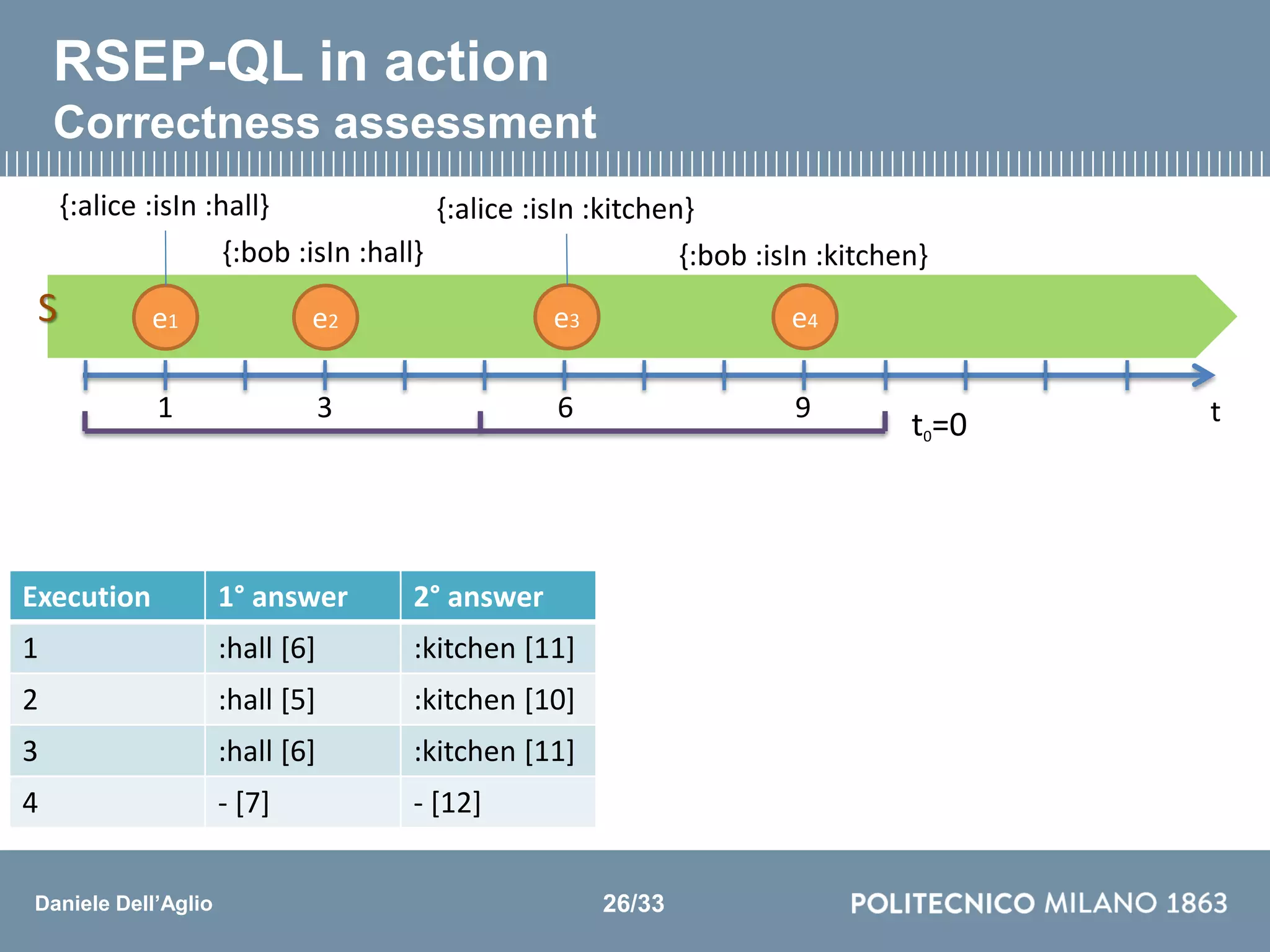 Daniele Dell’Aglio
Execution 1° answer 2° answer
1 :hall [6] :kitchen [11]
2 :hall [5] :kitchen [10]
3 :hall [6] :kitchen [11]
4 - [7] - [12]
t0=0
RSEP-QL in action
Correctness assessment
t3 6 91
{:alice :isIn :hall}
{:bob :isIn :hall}
{:alice :isIn :kitchen}
{:bob :isIn :kitchen}
e1 e2 e3 e4S
26/33
 