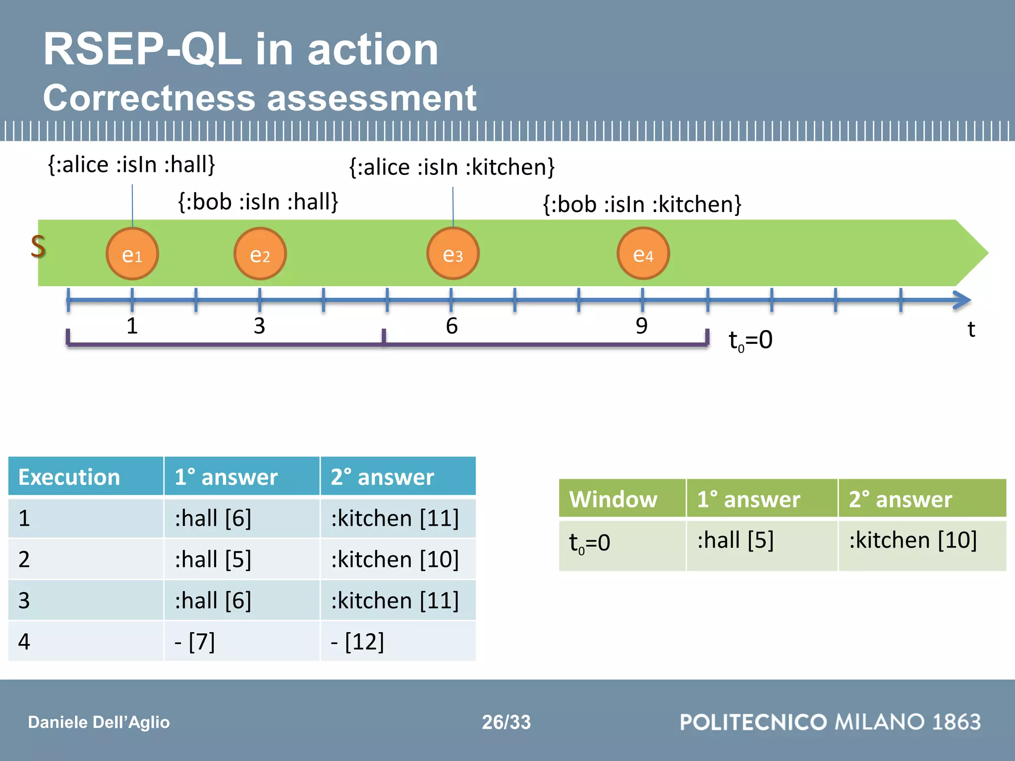 Daniele Dell’Aglio
Execution 1° answer 2° answer
1 :hall [6] :kitchen [11]
2 :hall [5] :kitchen [10]
3 :hall [6] :kitchen [11]
4 - [7] - [12]
t0=0
Window 1° answer 2° answer
t0=0 :hall [5] :kitchen [10]
RSEP-QL in action
Correctness assessment
t3 6 91
{:alice :isIn :hall}
{:bob :isIn :hall}
{:alice :isIn :kitchen}
{:bob :isIn :kitchen}
e1 e2 e3 e4S
26/33
 