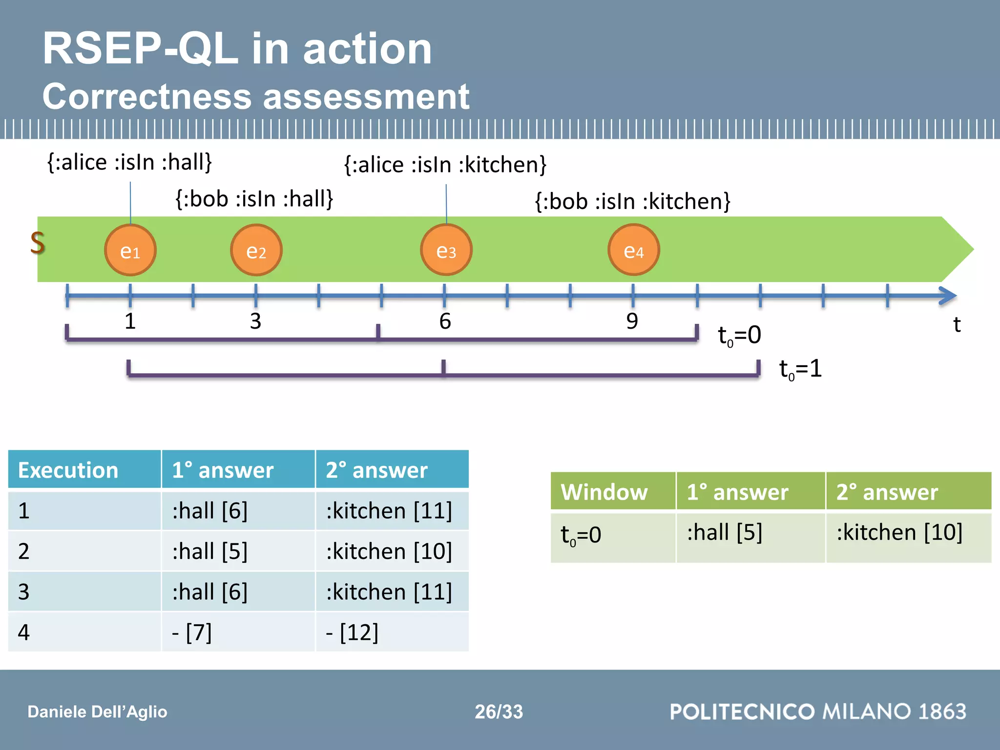 Daniele Dell’Aglio
Execution 1° answer 2° answer
1 :hall [6] :kitchen [11]
2 :hall [5] :kitchen [10]
3 :hall [6] :kitchen [11]
4 - [7] - [12]
t0=0
Window 1° answer 2° answer
t0=0 :hall [5] :kitchen [10]
t0=1
RSEP-QL in action
Correctness assessment
t3 6 91
{:alice :isIn :hall}
{:bob :isIn :hall}
{:alice :isIn :kitchen}
{:bob :isIn :kitchen}
e1 e2 e3 e4S
26/33
 