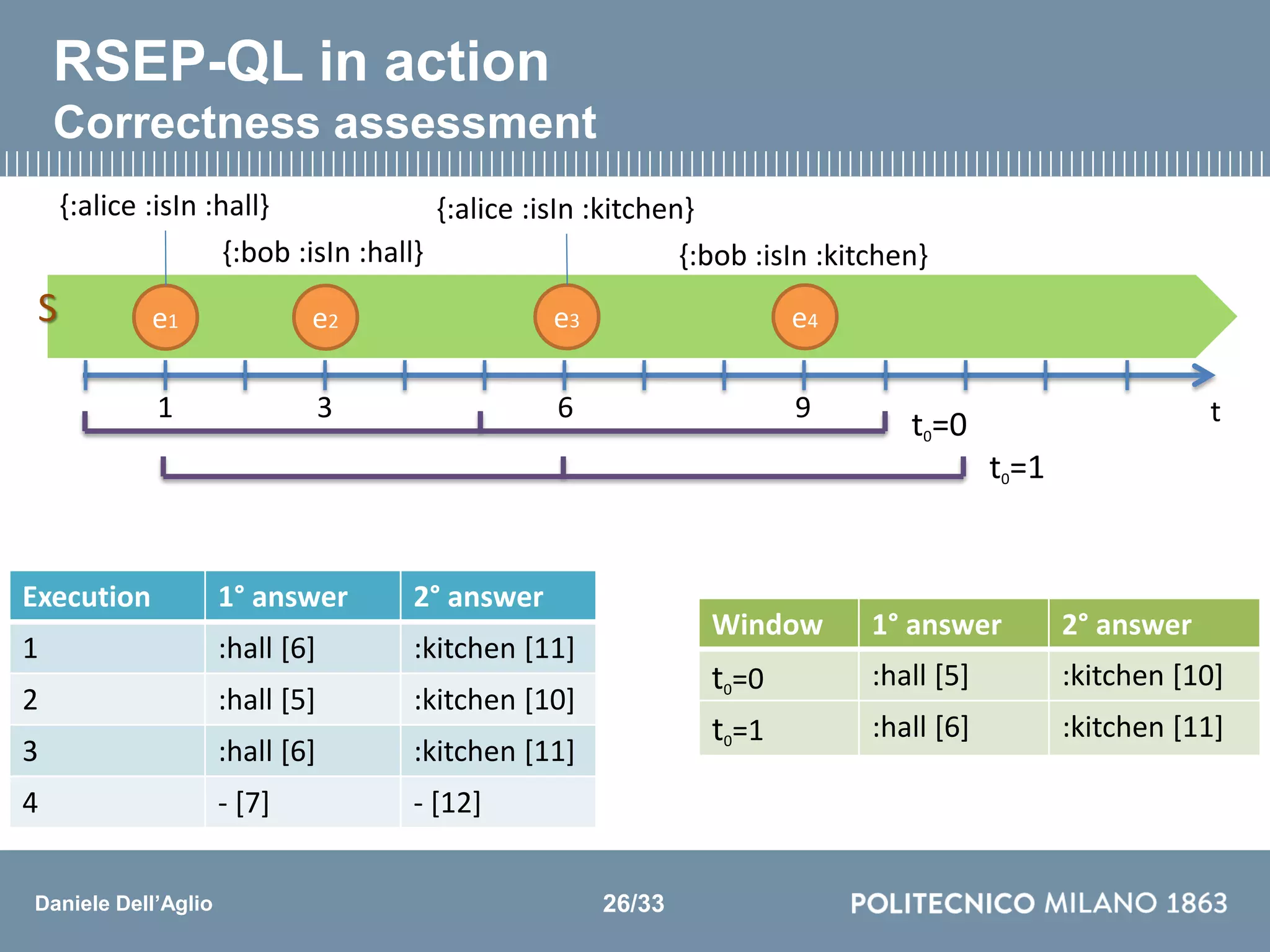 Daniele Dell’Aglio
Execution 1° answer 2° answer
1 :hall [6] :kitchen [11]
2 :hall [5] :kitchen [10]
3 :hall [6] :kitchen [11]
4 - [7] - [12]
t0=0
Window 1° answer 2° answer
t0=0 :hall [5] :kitchen [10]
t0=1 :hall [6] :kitchen [11]
t0=1
RSEP-QL in action
Correctness assessment
t3 6 91
{:alice :isIn :hall}
{:bob :isIn :hall}
{:alice :isIn :kitchen}
{:bob :isIn :kitchen}
e1 e2 e3 e4S
26/33
 