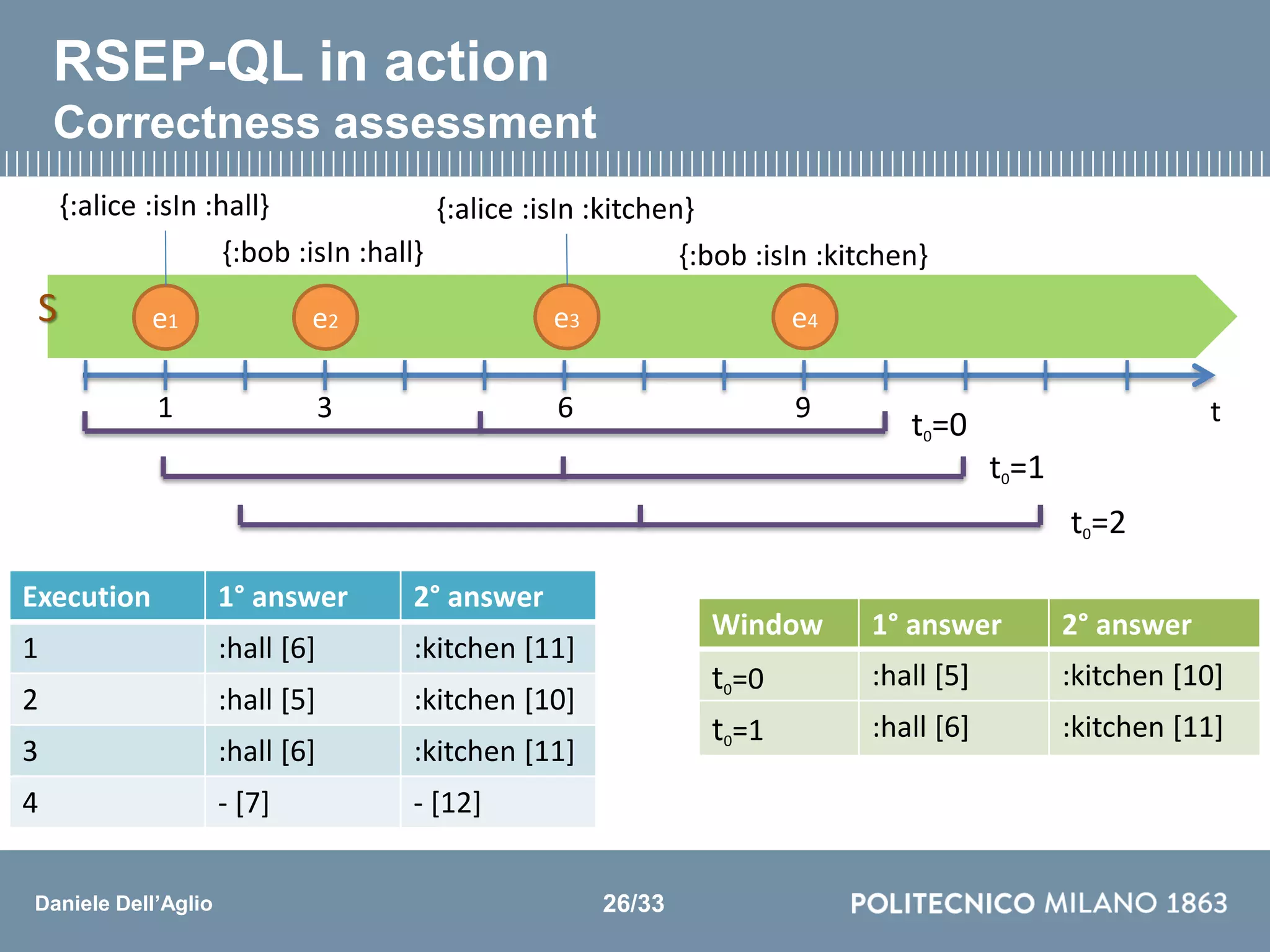 Daniele Dell’Aglio
Execution 1° answer 2° answer
1 :hall [6] :kitchen [11]
2 :hall [5] :kitchen [10]
3 :hall [6] :kitchen [11]
4 - [7] - [12]
t0=0
Window 1° answer 2° answer
t0=0 :hall [5] :kitchen [10]
t0=1 :hall [6] :kitchen [11]
t0=1
t0=2
RSEP-QL in action
Correctness assessment
t3 6 91
{:alice :isIn :hall}
{:bob :isIn :hall}
{:alice :isIn :kitchen}
{:bob :isIn :kitchen}
e1 e2 e3 e4S
26/33
 