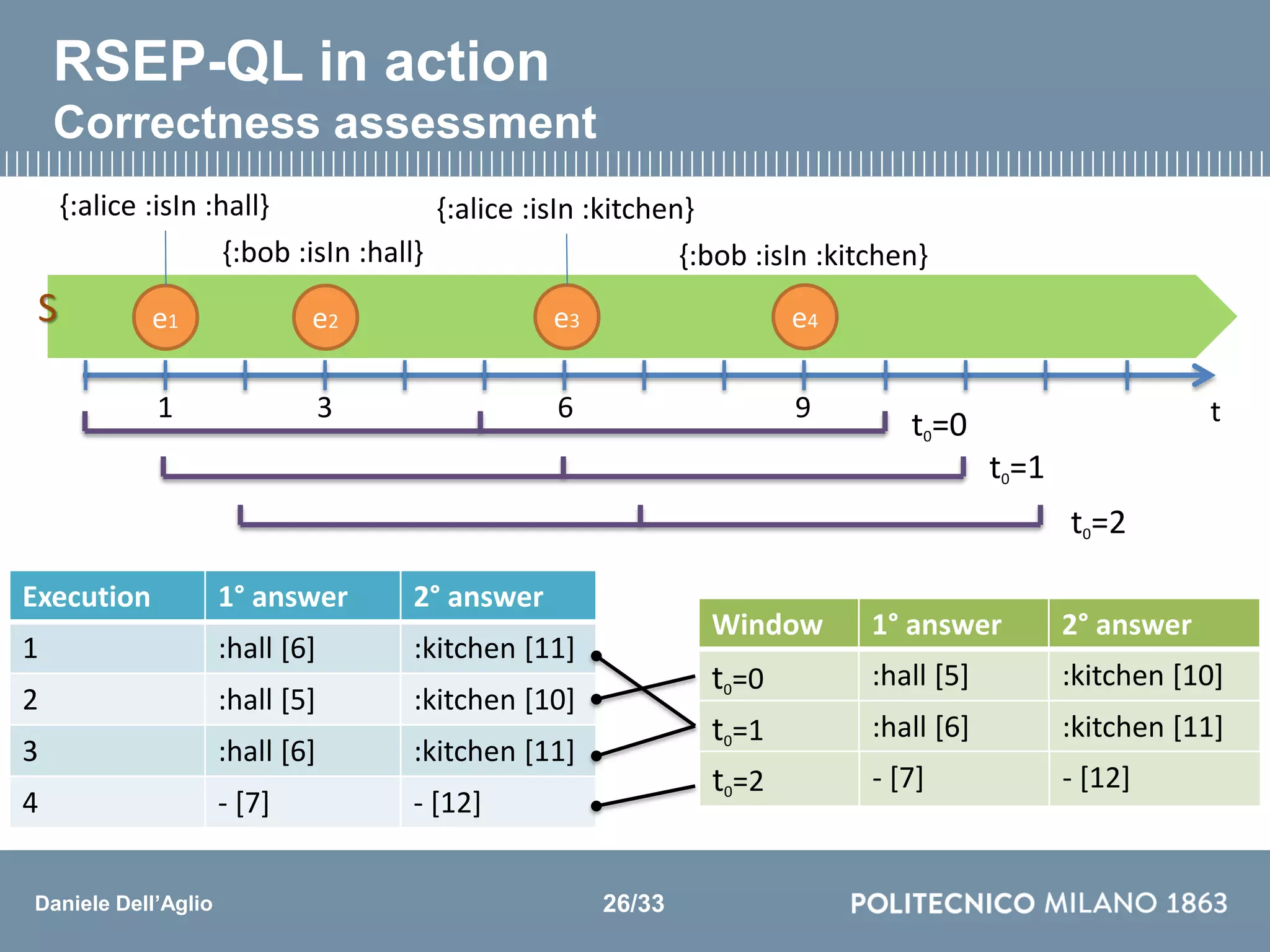 Daniele Dell’Aglio
Execution 1° answer 2° answer
1 :hall [6] :kitchen [11]
2 :hall [5] :kitchen [10]
3 :hall [6] :kitchen [11]
4 - [7] - [12]
t0=0
Window 1° answer 2° answer
t0=0 :hall [5] :kitchen [10]
t0=1 :hall [6] :kitchen [11]
t0=2 - [7] - [12]
t0=1
t0=2
RSEP-QL in action
Correctness assessment
t3 6 91
{:alice :isIn :hall}
{:bob :isIn :hall}
{:alice :isIn :kitchen}
{:bob :isIn :kitchen}
e1 e2 e3 e4S
26/33
 