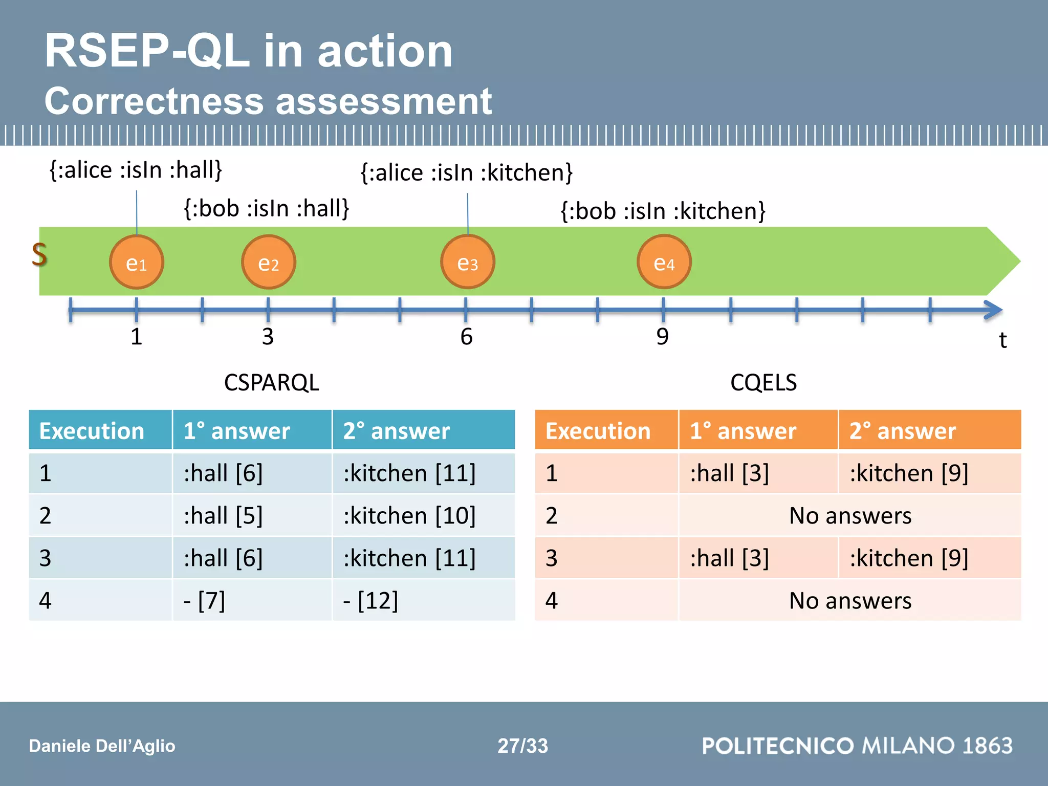 Daniele Dell’Aglio
Execution 1° answer 2° answer
1 :hall [6] :kitchen [11]
2 :hall [5] :kitchen [10]
3 :hall [6] :kitchen [11]
4 - [7] - [12]
Execution 1° answer 2° answer
1 :hall [3] :kitchen [9]
2 No answers
3 :hall [3] :kitchen [9]
4 No answers
CSPARQL CQELS
RSEP-QL in action
Correctness assessment
27/33
t3 6 91
{:alice :isIn :hall}
{:bob :isIn :hall}
{:alice :isIn :kitchen}
{:bob :isIn :kitchen}
e1 e2 e3 e4S
 