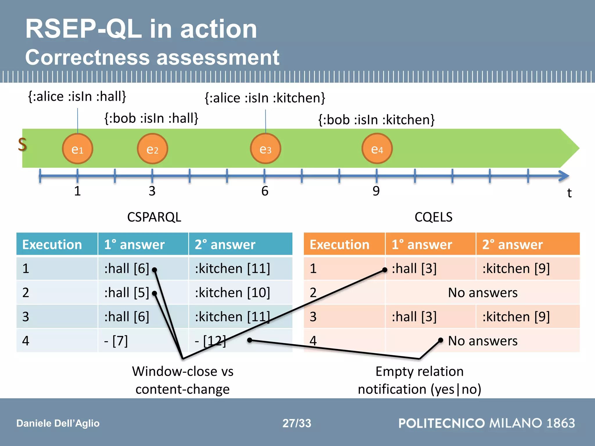 Daniele Dell’Aglio
Execution 1° answer 2° answer
1 :hall [6] :kitchen [11]
2 :hall [5] :kitchen [10]
3 :hall [6] :kitchen [11]
4 - [7] - [12]
Execution 1° answer 2° answer
1 :hall [3] :kitchen [9]
2 No answers
3 :hall [3] :kitchen [9]
4 No answers
CSPARQL CQELS
Window-close vs
content-change
Empty relation
notification (yes|no)
RSEP-QL in action
Correctness assessment
27/33
t3 6 91
{:alice :isIn :hall}
{:bob :isIn :hall}
{:alice :isIn :kitchen}
{:bob :isIn :kitchen}
e1 e2 e3 e4S
 