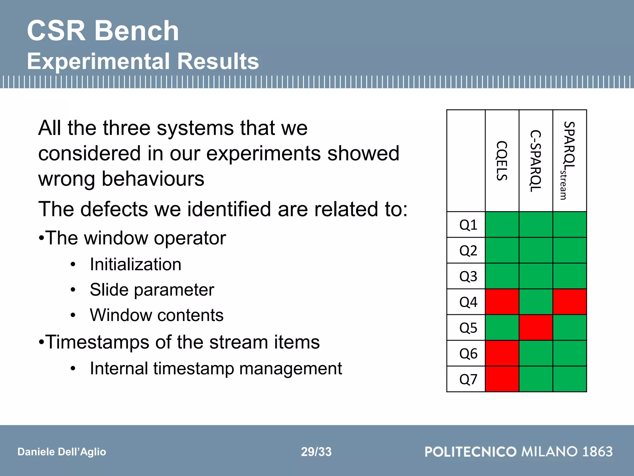 Daniele Dell’Aglio
CSR Bench
Experimental Results
All the three systems that we
considered in our experiments showed
wrong behaviours
The defects we identified are related to:
•The window operator
• Initialization
• Slide parameter
• Window contents
•Timestamps of the stream items
• Internal timestamp management
CQELS
C-SPARQL
SPARQLstream
Q1
Q2
Q3
Q4
Q5
Q6
Q7
29/33
 