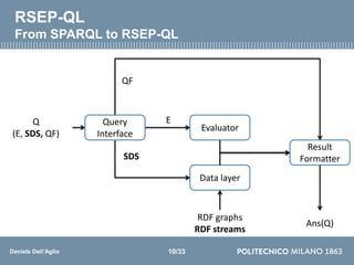 Daniele Dell’Aglio
Q
(E, DS, QF)
RSEP-QL
From SPARQL to RSEP-QL
Evaluator
Data layer
Result
Formatter
Ans(Q)RDF graphs
E
D...