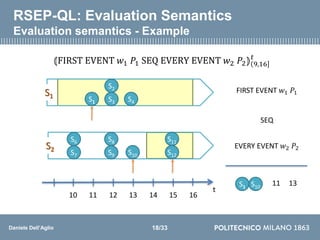 Daniele Dell’Aglio
RSEP-QL: Evaluation Semantics
Evaluation semantics - Example
⦅FIRST EVENT 𝑤1 𝑃1 SEQ EVERY EVENT 𝑤2 𝑃2⦆ ...