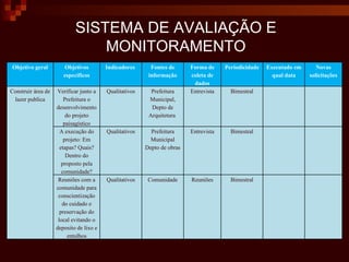 SISTEMA DE AVALIAÇÃO E MONITORAMENTO Objetivo geral Objetivos específicos Indicadores  Fontes de informação Forma de coleta de dados Periodicidade Executado em qual data Novas solicitações Construir área de lazer publica Verificar junto a Prefeitura o desenvolvimento do projeto paisagístico Qualitativos Prefeitura Municipal, Depto de Arquitetura  Entrevista Bimestral A execução do projeto: Em etapas? Quais? Dentro do proposto pela comunidade? Qualitativos Prefeitura Municipal Depto de obras Entrevista Bimestral Reuniões com a comunidade para conscientização do cuidado e preservação do local evitando o deposito de lixo e entulhos Qualitativos Comunidade Reuniões Bimestral 