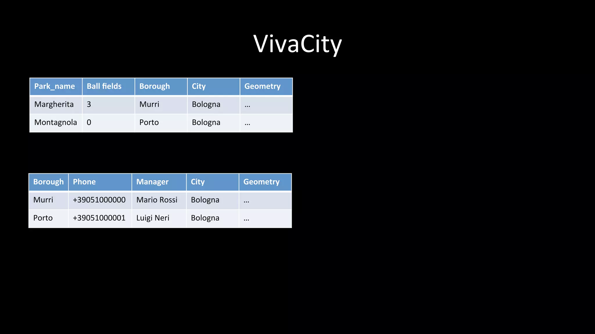 VivaCity	
  
Park_name	
   Ball	
  ﬁelds	
   Borough	
   City	
   Geometry	
  
Margherita	
   3	
   Murri	
   Bologna	
   …	
  
Montagnola	
   0	
   Porto	
   Bologna	
   …	
  
Borough	
   Phone	
   Manager	
   City	
   Geometry	
  
Murri	
   +39051000000	
   Mario	
  Rossi	
   Bologna	
   …	
  
Porto	
   +39051000001	
   Luigi	
  Neri	
   Bologna	
   …	
  
 