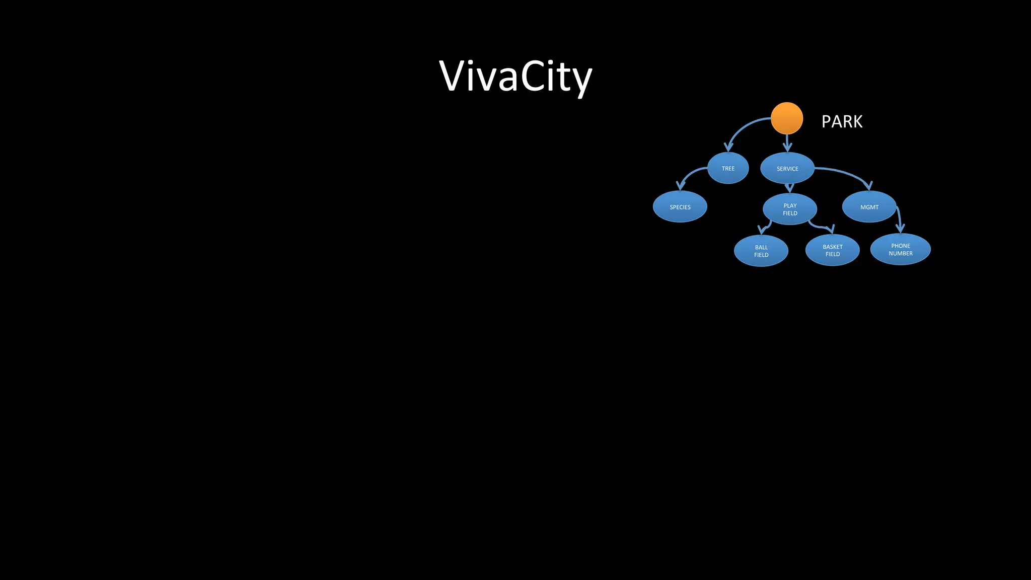 VivaCity	
  
PARK	
  
TREE	
  
SPECIES	
  
SERVICE	
  
PLAY	
  
FIELD	
  
BALL	
  
FIELD	
  
BASKET	
  
FIELD	
  
MGMT	
  
PHONE	
  
NUMBER	
  
 