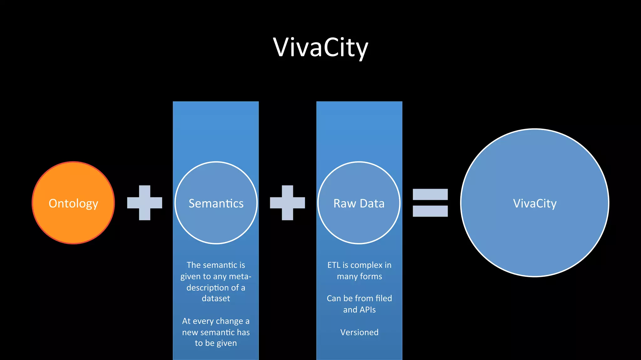  
	
  
	
  
	
  
	
  
	
  
	
  
	
  
	
  
	
  
	
  
	
  
	
  
The	
  semanPc	
  is	
  
given	
  to	
  any	
  meta-­‐
descripPon	
  of	
  a	
  
dataset	
  
	
  
At	
  every	
  change	
  a	
  
new	
  semanPc	
  has	
  
to	
  be	
  given	
  
	
  
	
  
	
  
	
  
	
  
	
  
	
  
	
  
	
  
	
  
	
  
	
  
	
  
ETL	
  is	
  complex	
  in	
  
many	
  forms	
  
	
  
Can	
  be	
  from	
  ﬁled	
  
and	
  APIs	
  
	
  
Versioned	
  
	
  
VivaCity	
  
Ontology	
   SemanPcs	
   Raw	
  Data	
   VivaCity	
  
 