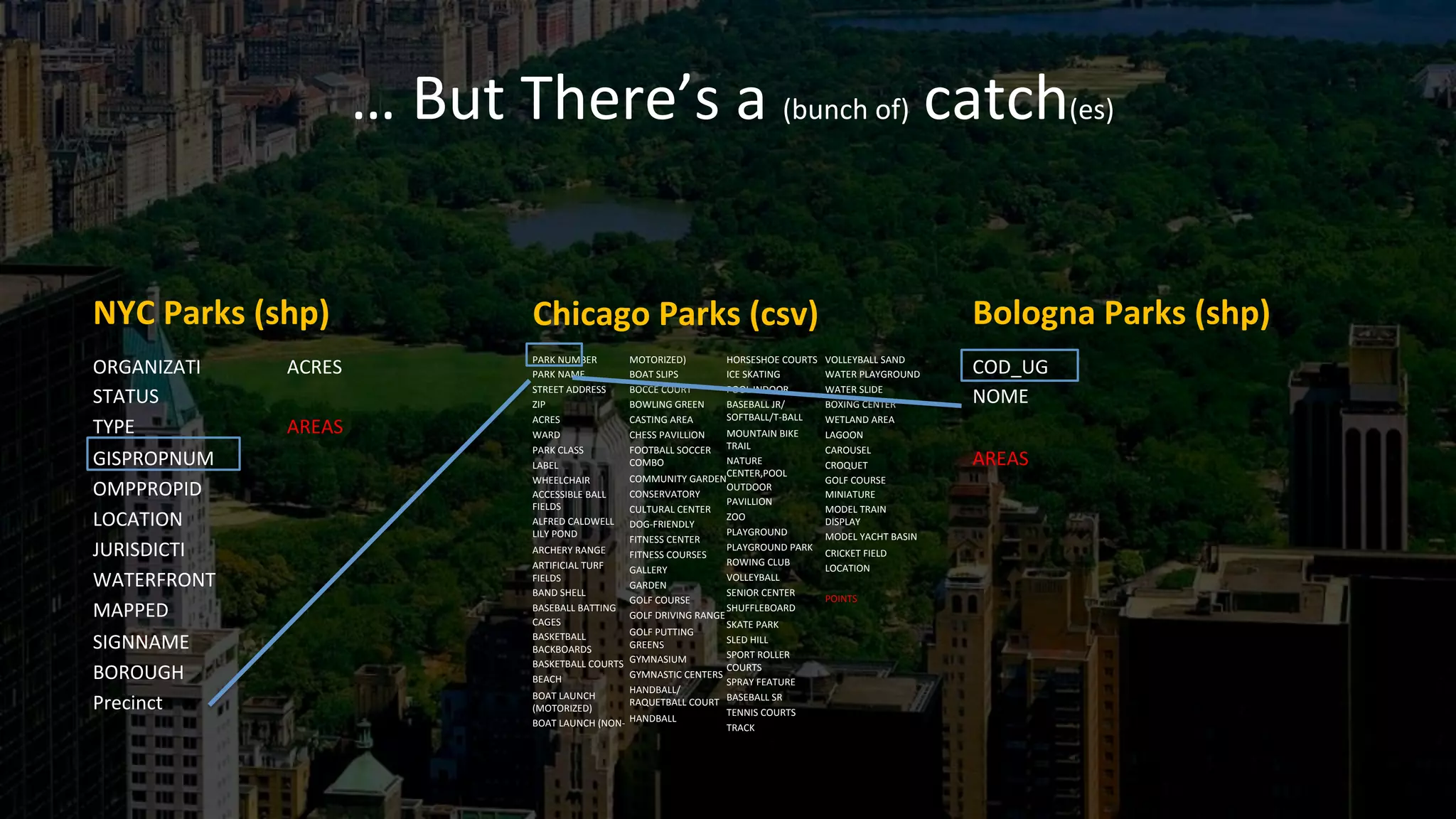 …	
  But	
  There’s	
  a	
  (bunch	
  of)	
  	
  catch(es)	
  
NYC	
  Parks	
  (shp)	
  
ORGANIZATI	
  
STATUS	
  
TYPE	
  
GISPROPNUM	
  
OMPPROPID	
  
LOCATION	
  
JURISDICTI	
  
WATERFRONT	
  
MAPPED	
  
SIGNNAME	
  
BOROUGH	
  
Precinct	
  
ACRES	
  
	
  
AREAS	
  
Chicago	
  Parks	
  (csv)	
  
PARK	
  NUMBER	
  
PARK	
  NAME	
  
STREET	
  ADDRESS	
  
ZIP	
  
ACRES	
  	
  
WARD	
  
PARK	
  CLASS	
  
LABEL	
  
WHEELCHAIR	
  
ACCESSIBLE	
  BALL	
  
FIELDS	
  
ALFRED	
  CALDWELL	
  
LILY	
  POND	
  
ARCHERY	
  RANGE	
  
ARTIFICIAL	
  TURF	
  
FIELDS	
  
BAND	
  SHELL	
  
BASEBALL	
  BATTING	
  
CAGES	
  
BASKETBALL	
  
BACKBOARDS	
  
BASKETBALL	
  COURTS	
  
BEACH	
  
BOAT	
  LAUNCH	
  
(MOTORIZED)	
  
BOAT	
  LAUNCH	
  (NON-­‐
MOTORIZED)	
  
BOAT	
  SLIPS	
  
BOCCE	
  COURT	
  
BOWLING	
  GREEN	
  
CASTING	
  AREA	
  
CHESS	
  PAVILLION	
  
FOOTBALL	
  SOCCER	
  
COMBO	
  
COMMUNITY	
  GARDEN	
  
CONSERVATORY	
  
CULTURAL	
  CENTER	
  
DOG-­‐FRIENDLY	
  
FITNESS	
  CENTER	
  
FITNESS	
  COURSES	
  
GALLERY	
  
GARDEN	
  
GOLF	
  COURSE	
  
GOLF	
  DRIVING	
  RANGE	
  
GOLF	
  PUTTING	
  
GREENS	
  
GYMNASIUM	
  
GYMNASTIC	
  CENTERS	
  
HANDBALL/
RAQUETBALL	
  COURT	
  
HANDBALL	
  
HORSESHOE	
  COURTS	
  
ICE	
  SKATING	
  
POOL	
  INDOOR	
  
BASEBALL	
  JR/
SOFTBALL/T-­‐BALL	
  
MOUNTAIN	
  BIKE	
  
TRAIL	
  
NATURE	
  
CENTER,POOL	
  
OUTDOOR	
  
PAVILLION	
  
ZOO	
  
PLAYGROUND	
  
PLAYGROUND	
  PARK	
  
ROWING	
  CLUB	
  
VOLLEYBALL	
  
SENIOR	
  CENTER	
  
SHUFFLEBOARD	
  
SKATE	
  PARK	
  
SLED	
  HILL	
  
SPORT	
  ROLLER	
  
COURTS	
  
SPRAY	
  FEATURE	
  
BASEBALL	
  SR	
  
TENNIS	
  COURTS	
  
TRACK	
  
VOLLEYBALL	
  SAND	
  
WATER	
  PLAYGROUND	
  
WATER	
  SLIDE	
  
BOXING	
  CENTER	
  
WETLAND	
  AREA	
  
LAGOON	
  
CAROUSEL	
  
CROQUET	
  
GOLF	
  COURSE	
  
MINIATURE	
  
MODEL	
  TRAIN	
  
DISPLAY	
  
MODEL	
  YACHT	
  BASIN	
  
CRICKET	
  FIELD	
  
LOCATION	
  	
  
	
  
POINTS	
  
Bologna	
  Parks	
  (shp)	
  
COD_UG	
  	
  
NOME	
  	
  
	
  
AREAS	
  
 