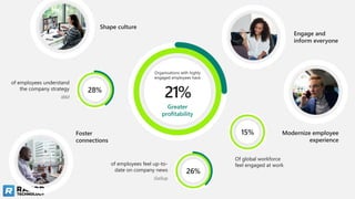 Organizations with highly
engaged employees have
21%
Greater
profitability
Shape culture
Engage and
inform everyone
Modernize employee
experience
Foster
connections
28%
of employees understand
the company strategy
IBM
26%
of employees feel up-to-
date on company news
Gallup
15%
Of global workforce
feel engaged at work
 