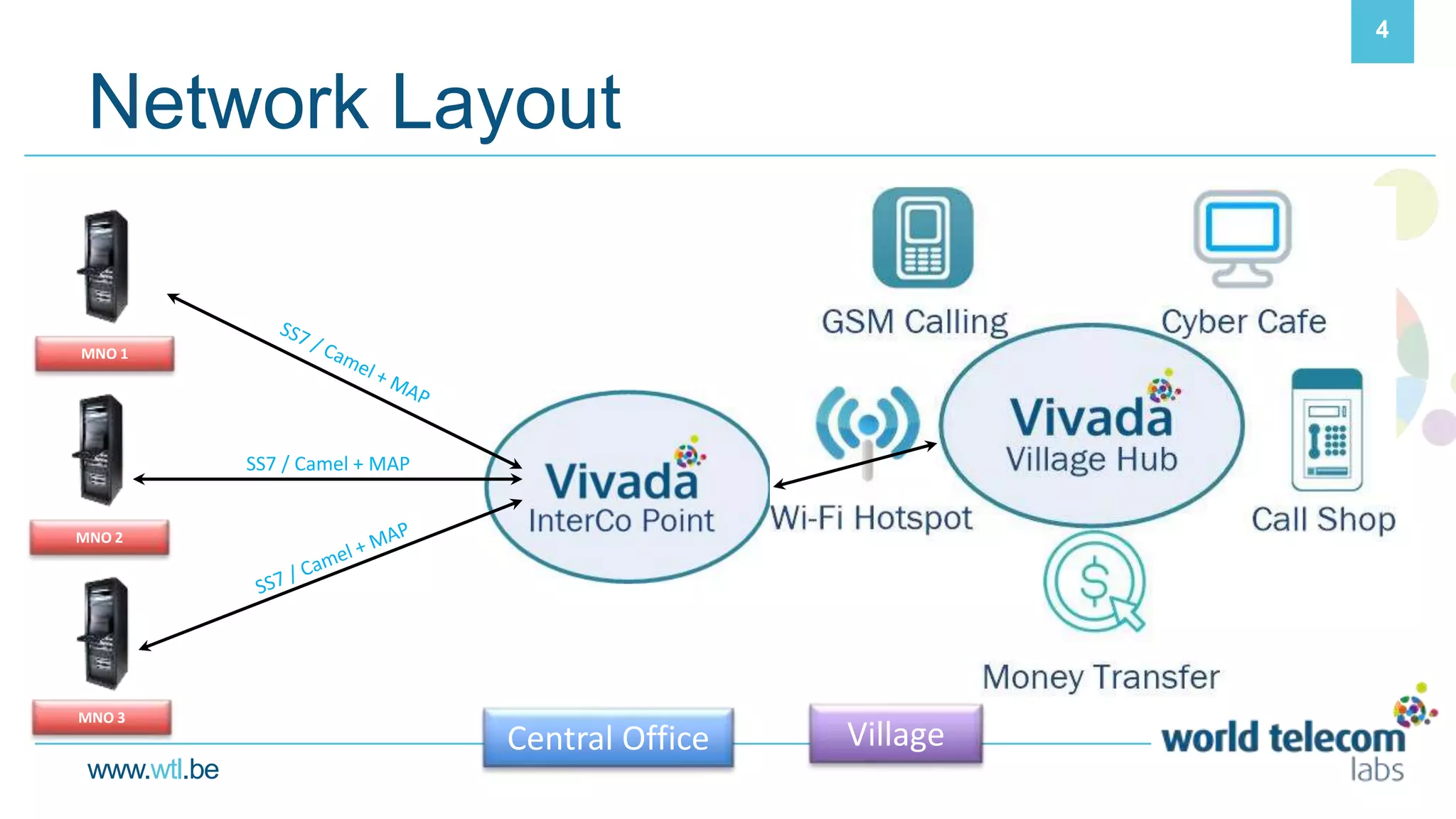 www.wtl.be
Network Layout
4
MNO 1
MNO 2
MNO 3
VillageCentral Office
SS7 / Camel + MAP
 