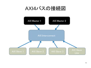 Vivado hls勉強会3（axi4 lite slave） | PDF