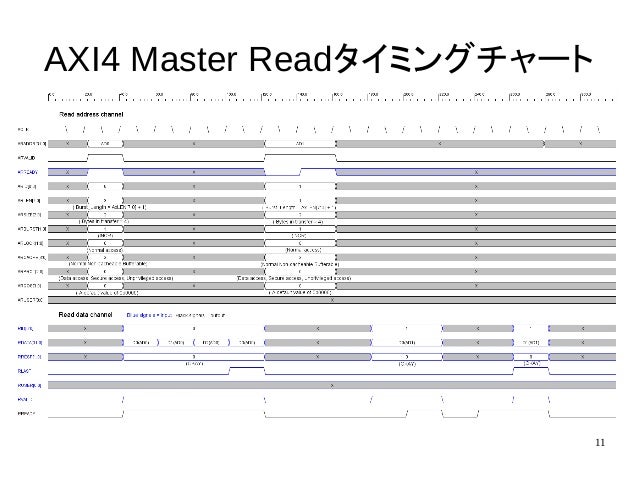 Vivado Hls勉強会4 Axi4 Master