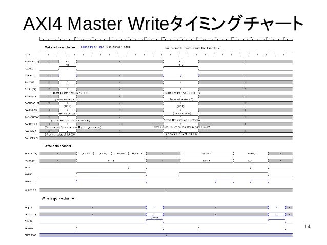 Vivado Hls勉強会4 Axi4 Master