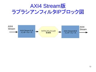 12
AXI4 Stream版
ラプラシアンフィルタIPブロック図
ラプラシアンフィルタ
処理部
AXI4 Stream入力
インターフェース
AXI4 Stream出力
インターフェース
AXI4
Stream
AXI4
Stream
 