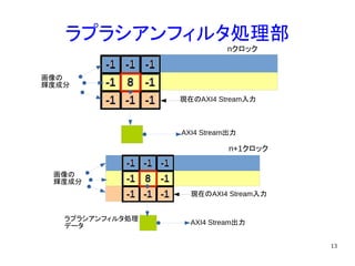 13
ラプラシアンフィルタ処理部
画像の
輝度成分
AXI4 Stream出力
現在のAXI4 Stream入力
画像の
輝度成分
AXI4 Stream出力
ラプラシアンフィルタ処理
データ
現在のAXI4 Stream入力
nクロック
n+1クロック
 