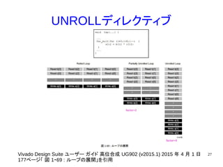 27
UNROLLディレクティブ
Vivado Design Suite ユーザー ガイド 高位合成 UG902 (v2015.1) 2015 年 4 月 1 日
177ページ「 図 1 69 :‐ ループの展開」を引用　
 