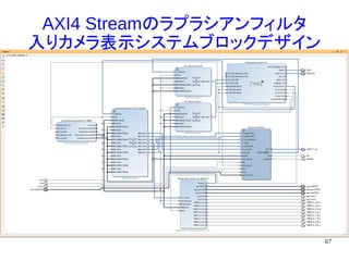 67
AXI4 Streamのラプラシアンフィルタ
入りカメラ表示システムブロックデザイン
 