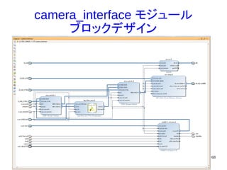 68
camera_interface モジュール
ブロックデザイン
 