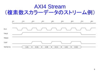 8
AXI4 Stream
（複素数スカラーデータのストリーム例）
 