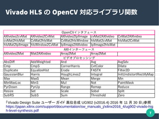 7
Vivado HLS の OpenCV 対応ライブラリ関数
AXIvideo2cvMat AXIvideo2CvMat AXIvideo2IplImage cvMat2AXIvideo CvMat2AXIvideo
cvMat2hlsMat CvMat2hlsMat CvMat2hlsWindow hlsMat2cvMat hlsMat2CvMat
hlsMat2IplImage hlsWindow2CvMat IplImage2AXIvideo IplImage2hlsMat
AXIvideo2Mat Mat2AXIvideo Array2Mat Array2Mat
ビデオプロセッシング
AbsDiff AddWeighted And Avg AvgSdv
Cmp CmpS CornerHarris CvtColor Dilate
Duplicate EqualizeHist Erode FASTX Filter2D
GaussianBlur Harris HoughLines2 Integral InitUndistortRectifyMap
Max MaxS Mean Merge Min
MinMaxLoc MinS Mul Not PaintMask
PyrDown PyrUp Range Remap Reduce
Resize Set Scale Sobel Split
SubRS SubS Sum Threshold Zero
OpenCVインタフェース
AXIインターフェース
「Vivado Design Suite ユーザー ガイド 高位合成 UG902 (v2016.4) 2016 年 11 月 30 日」参照
https://japan.xilinx.com/support/documentation/sw_manuals_j/xilinx2016_4/ug902-vivado-hig
h-level-synthesis.pdf
 