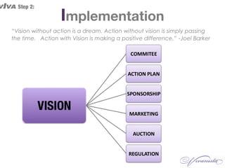 Implementation
VIVA Step 2:
“Vision without action is a dream. Action without vision is simply passing
the time. Action with Vision is making a positive difference.” -Joel Barker
 