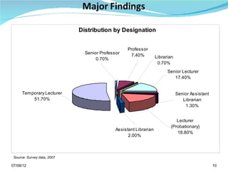 Distribution by Designation


                                                   Professor
                               Senior Professor     7.40%
                                    0.70%                          Librarian
                                                                    0.70%
                                                                         Senior Lecturer
                                                                            17.40%


      Temporary Lecturer                                                       Senior Assistant
          51.70%                                                                  Librarian
                                                                                   1.30%


                                                                             Lecturer
                                                                          (Probationary)
                                             Assistant Librarian
                                                                             18.80%
                                                   2.00%



 Source: Survey data, 2007

07/08/12                                                                                          10
 