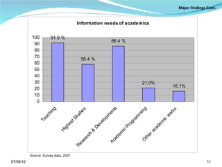 Information needs of academics


            100        91.9 %
                                                                86.4 %
             90
             80
             70
                                             58.4 %
             60
             50
             40
             30                                                                   21.0%
                                                                                                     16.1%
             20
             10
              0

                                                              ts
                        ng




                                                                                 g
                                                s




                                                                                                      s
                                                                             in




                                                                                                   rk
                                             ie




                                                           en
                     hi




                                                                            m
                                          ud




                                                                                                 wo
                                                           pm
                  ac




                                                                             m
                                       St
                Te




                                                                           ra




                                                                                            ic
                                                         lo




                                                                                            em
                                  st




                                                                         og
                                                       ve
                                he




                                                     De




                                                                      Pr




                                                                                          ad
                                g
                             Hi




                                                                                       ac
                                                                   ic
                                                    &




                                                                 em
                                                ch




                                                                                    er
                                                                                  th
                                                              ad
                                              ar




                                                                                 O
                                            se




                                                            Ac
                                         Re




           Source: Survey data, 2007
07/08/12                                                                                                     11
 
