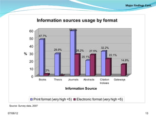 Information sources usage by format
                                                 59.1%
                  60
                             47.7%
                  50

                  40                                                    32.2%
                                      28.9%           28.2%     27.5%
             % 30                                                               22.1%
                                                           20.1%
                                                                                        14.8%
                  20

                  10             2%
                                           0
                    0
                             Books    Thesis    Journals    Abstracts   Citation   Gateways
                                                                        Indexes

                                               Information Source


                        Print format (very high =5)   Electronic format (very high =5)
 Source: Survey data, 2007


07/08/12                                                                                        13
 