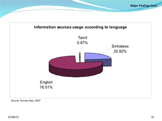 Information sources usage according to language

                                          Tamil
                                          0.67%
                                                            Sinhalese
                                                             22.82%




                          English
                          76.51%


  Source: Survey data, 2007




07/08/12                                                                16
 