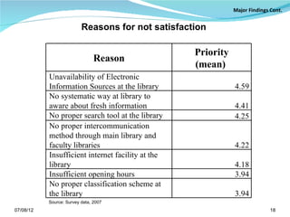 Reasons for not satisfaction

                                                   Priority
                                Reason
                                                   (mean)
           Unavailability of Electronic
           Information Sources at the library                 4.59
           No systematic way at library to
           aware about fresh information                      4.41
           No proper search tool at the library               4.25
           No proper intercommunication
           method through main library and
           faculty libraries                                  4.22
           Insufficient internet facility at the
           library                                            4.18
           Insufficient opening hours                         3.94
           No proper classification scheme at
           the library                                        3.94
           Source: Survey data, 2007
07/08/12                                                             18
 