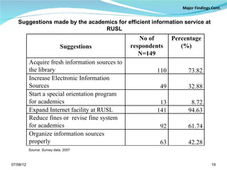 Suggestions made by the academics for efficient information service at
                                RUSL
                                                     No of       Percentage
                             Suggestions          respondents       (%)
                                                     N=149
           Acquire fresh information sources to
           the library                                    110         73.82
           Increase Electronic Information
           Sources                                          49        32.88
           Start a special orientation program
           for academics                                   13          8.72
           Expand Internet facility at RUSL               141         94.63
           Reduce fines or revise fine system
           for academics                                    92        61.74
           Organize information sources
           properly                                         63        42.28
           Source: Survey data, 2007



07/08/12                                                                      19
 