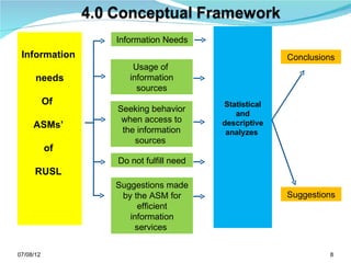 Information Needs
 Information                                        Conclusions
                    Usage of
      needs        information
                     sources
           Of                         Statistical
                Seeking behavior
                                         and
                 when access to       descriptive
     ASMs’       the information       analyzes
                    sources
           of
                Do not fulfill need
      RUSL
                Suggestions made
                 by the ASM for                     Suggestions
                     efficient
                   information
                    services


07/08/12                                                     8
 