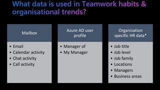Mailbox
• Email
• Calendar activity
• Chat activity
• Call activity
Azure AD user
profile
• Manager of
• My Manager
Organisation
specific HR data*
• Job title
• Job level
• Job family
• Locations
• Managers
• Business areas
 