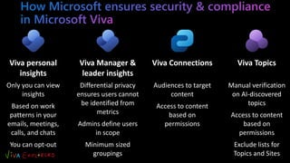 Viva personal
insights
Only you can view
insights
Based on work
patterns in your
emails, meetings,
calls, and chats
You can opt-out
Viva Manager &
leader insights
Differential privacy
ensures users cannot
be identified from
metrics
Admins define users
in scope
Minimum sized
groupings
Viva Connections
Audiences to target
content
Access to content
based on
permissions
Viva Topics
Manual verification
on AI-discovered
topics
Access to content
based on
permissions
Exclude lists for
Topics and Sites
 