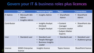 Insights Advanced Insights Topics Connections
IT Admin • Microsoft 365
Admin
• Insights Admin
• Insights Admin • SharePoint
Admin
• SharePoint
Admin
Contributor • Insights Analyst
(limited)
• Insights Analyst
• Content
manager
• Content creator
• Subject Matter
Experts
• SharePoint site
editor
User • Standard user • Standard user
• People Manager
• Business Insights
Leader
• Standard user • Standard user
• Audience group
Licence M365 Enterprise
licence
Insights licence Topics licence SharePoint licence
 