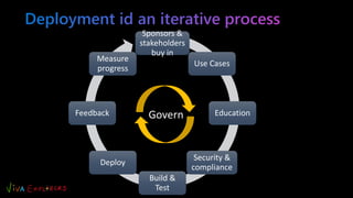Sponsors &
stakeholders
buy in
Use Cases
Education
Security &
compliance
Build &
Test
Deploy
Feedback
Measure
progress
Govern
 