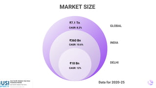 MARKET SIZE
CAGR: 8.2%
CAGR: 12%
CAGR: 10.6%
₹360 Bn
₹7.1 Tn
₹18 Bn
INDIA
DELHI
GLOBAL
Data for 2020-25
 