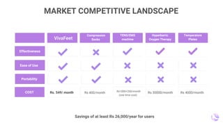 (one time cost)
Compression
Socks
TENS/EMS
machine
Hyperbarric
Oxygen Therapy
Savings of at least Rs 26,000/year for users
Rs 30000/month
MARKET COMPETITIVE LANDSCAPE
Rs 400/month
COST
Portability
Ease of Use
Effectiveness
Rs. 549/ month
VivaFeet
Rs1000+200/month
Temperature
Plates
Rs 4000/month
 