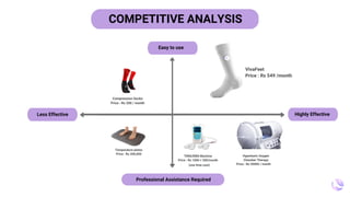 VivaFeet
Price : Rs 549 /month
Hyperbaric Oxygen
Chamber Therapy
Price : Rs 30000 / month
TENS/EMS Machine
Price : Rs 1000 + 200/month
Compression Socks
Price : Rs 200 / month
(one time cost)
COMPETITIVE ANALYSIS
Easy to use
Professional Assistance Required
Highly Effective
Temperature plates
Price : Rs 200,000
Less Effective
 