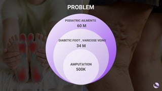 DIABETIC FOOT , VARICOSE VEINS
AMPUTATION
PODIATRIC AILMENTS
60 M
500K
34 M
PROBLEM
 
