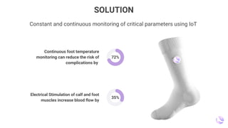 72%
35%
Constant and continuous monitoring of critical parameters using IoT
Continuous foot temperature
monitoring can reduce the risk of
complications by
Electrical Stimulation of calf and foot
muscles increase blood flow by
SOLUTION
 