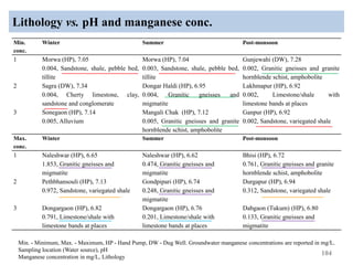 Lithology vs. pH and manganese conc.
104
Min. - Minimum, Max. - Maximum, HP - Hand Pump, DW - Dug Well. Groundwater manganese concentrations are reported in mg/L.
Sampling location (Water source), pH
Manganese concentration in mg/L, Lithology
Min.
conc.
Winter Summer Post-monsoon
1 Morwa (HP), 7.05
0.004, Sandstone, shale, pebble bed,
tillite
Morwa (HP), 7.04
0.003, Sandstone, shale, pebble bed,
tillite
Gunjewahi (DW), 7.28
0.002, Granitic gneisses and granite
hornblende schist, amphobolite
2 Sagra (DW), 7.34
0.004, Cherty limestone, clay,
sandstone and conglomerate
Dongar Haldi (HP), 6.95
0.004, Granitic gneisses and
migmatite
Lakhmapur (HP), 6.92
0.002, Limestone/shale with
limestone bands at places
3 Sonegaon (HP), 7.14
0.005, Alluvium
Mangali Chak (HP), 7.12
0.005, Granitic gneisses and granite
hornblende schist, amphobolite
Ganpur (HP), 6.92
0.002, Sandstone, variegated shale
Max.
conc.
Winter Summer Post-monsoon
1 Naleshwar (HP), 6.65
1.853, Granitic gneisses and
migmatite
Naleshwar (HP), 6.62
0.474, Granitic gneisses and
migmatite
Bhisi (HP), 6.72
0.761, Granitic gneisses and granite
hornblende schist, amphobolite
2 Pethbhansouli (HP), 7.13
0.972, Sandstone, variegated shale
Gondpipari (HP), 6.74
0.248, Granitic gneisses and
migmatite
Durgapur (HP), 6.94
0.312, Sandstone, variegated shale
3 Dongargaon (HP), 6.82
0.791, Limestone/shale with
limestone bands at places
Dongargaon (HP), 6.76
0.201, Limestone/shale with
limestone bands at places
Dabgaon (Tukum) (HP), 6.80
0.133, Granitic gneisses and
migmatite
 